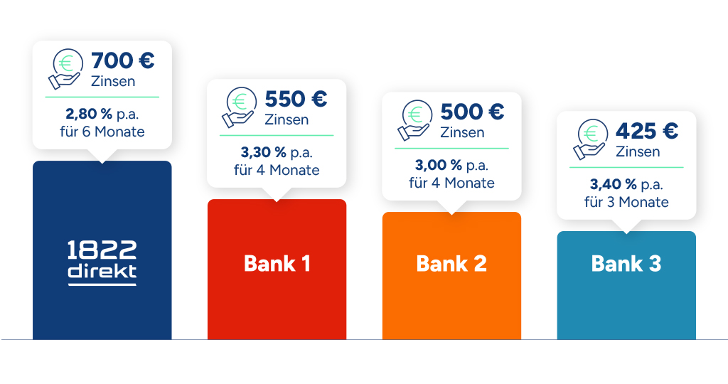 Beispielrechnung - Vergleich Zinserträge und Laufzeiten mit Beispielbanken