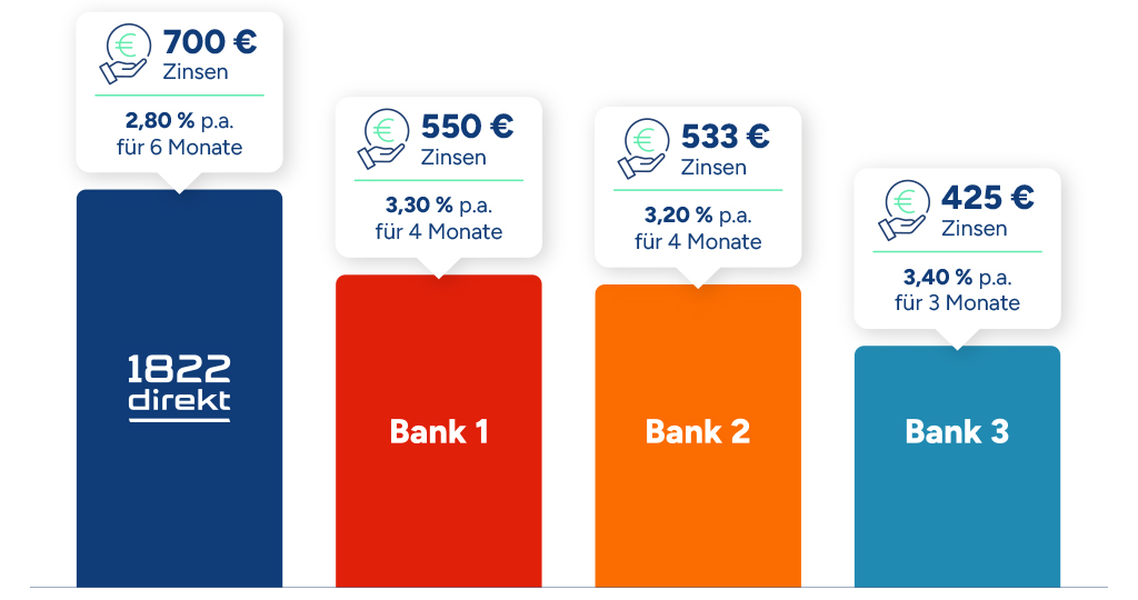 Beispielrechnung - Vergleich Zinserträge und Laufzeiten mit Beispielbanken