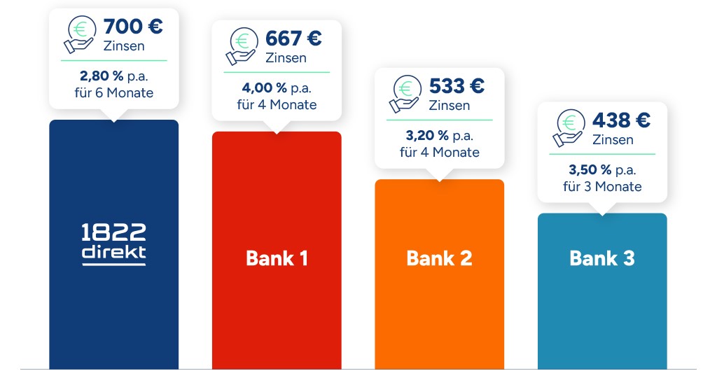 Beispielrechnung - Vergleich Zinserträge und Laufzeiten mit Beispielbanken