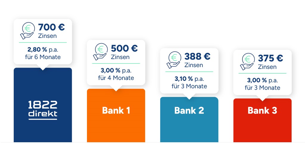 Beispielrechnung - Vergleich Zinserträge und Laufzeiten mit Beispielbanken
